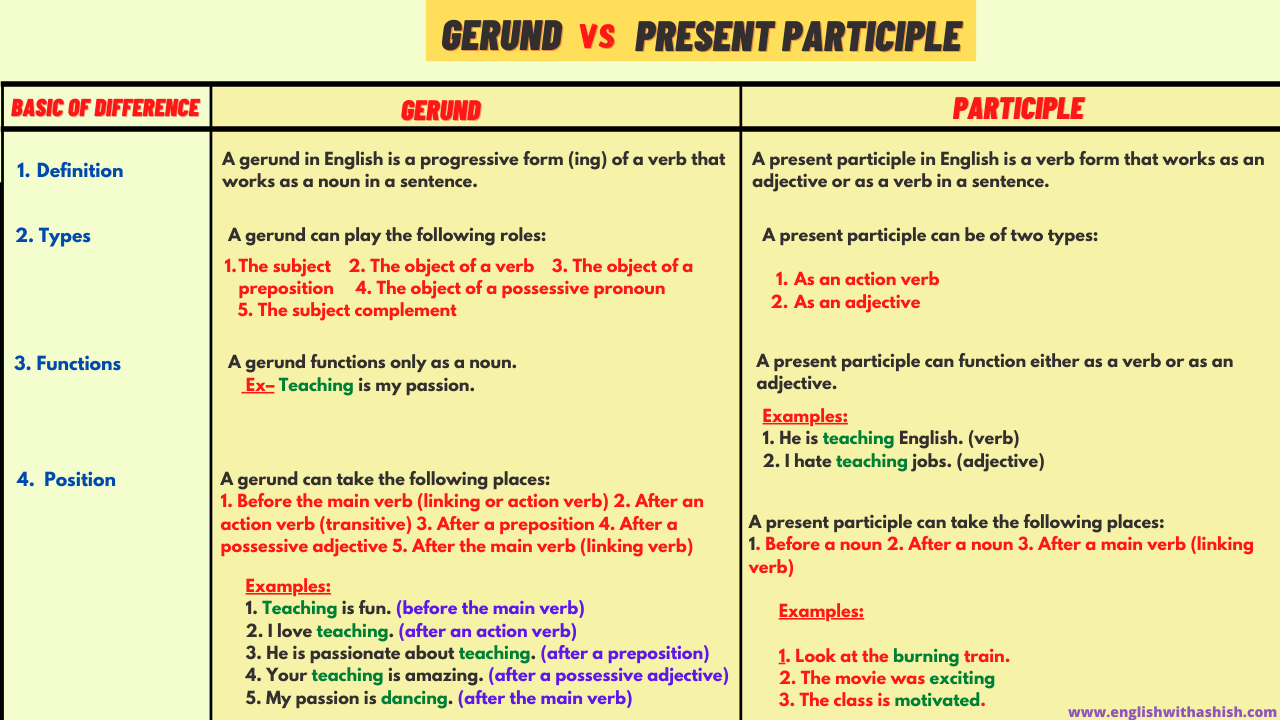 Difference Between Gerund Participle And Infinitive