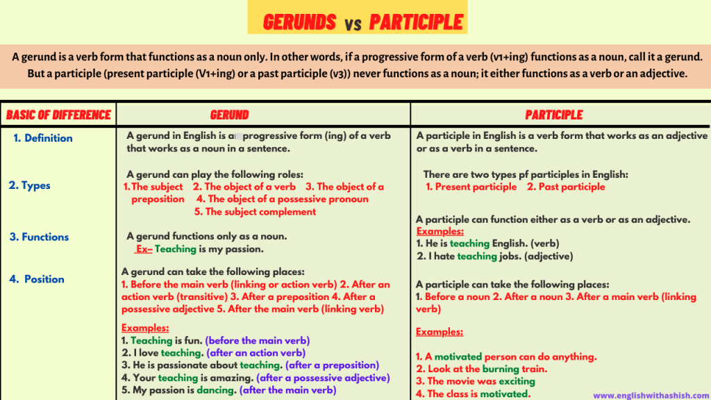 Difference between gerund and participle in English