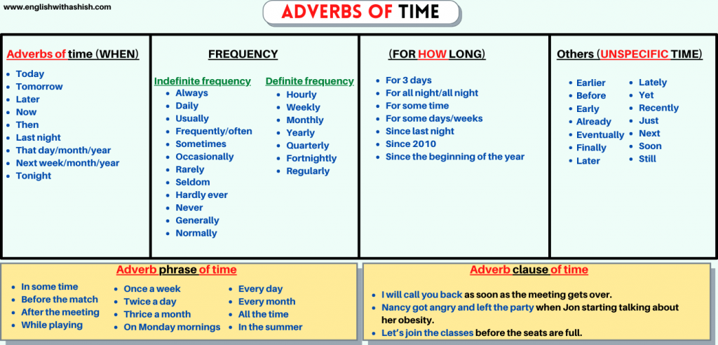 adverbs of time