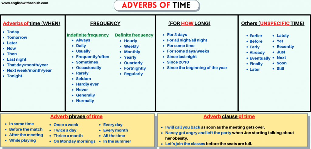 Adverb Of Time Adverbs Of Time Russian Russian Language Lessons Learn 