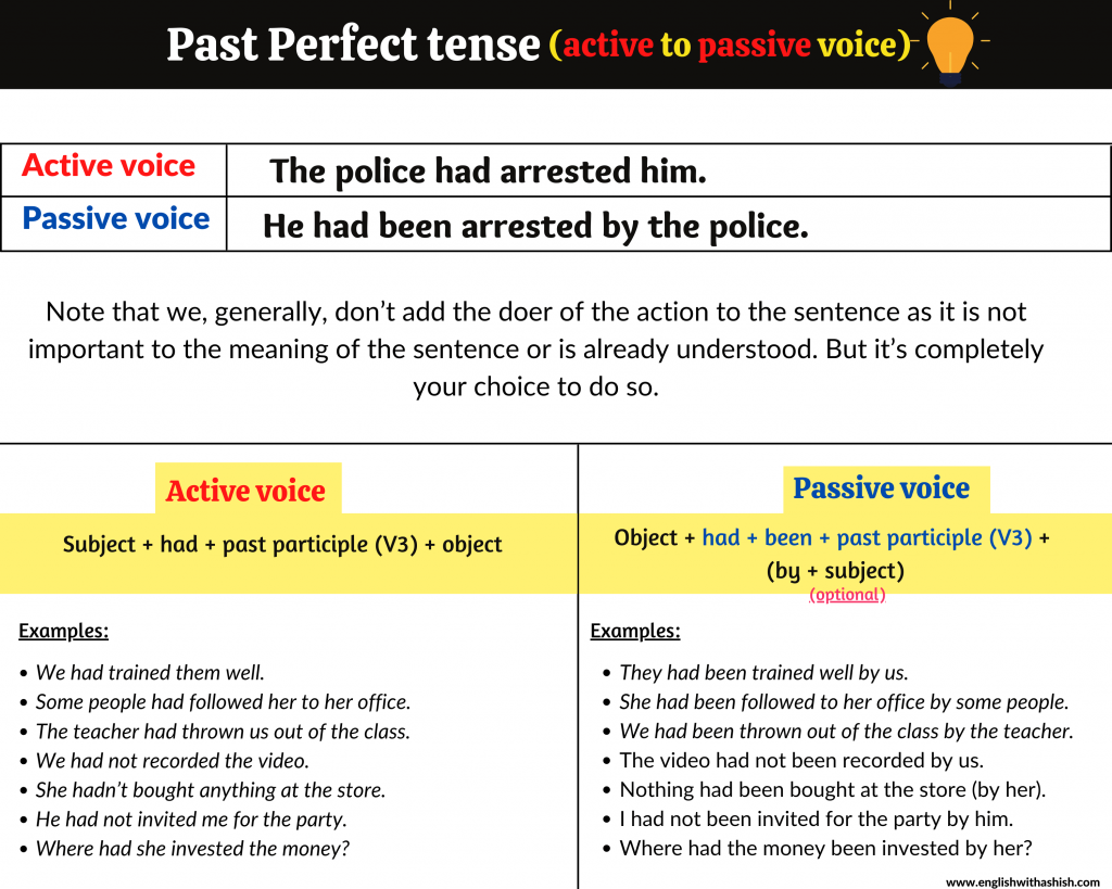 Active to passive voice in the Past Perfect tense