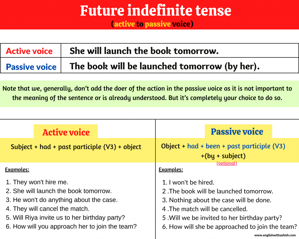 Changing active to passive voice in the Future Indefinite tense