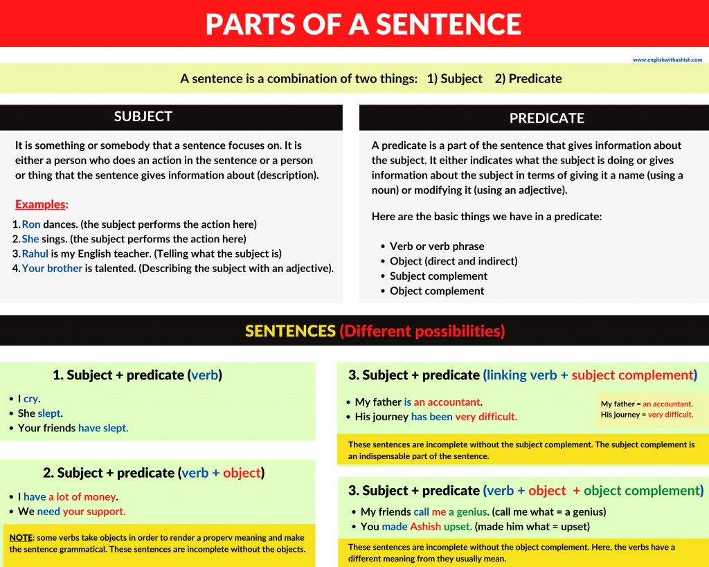 Division (Parts) of the Sentence in English Grammar