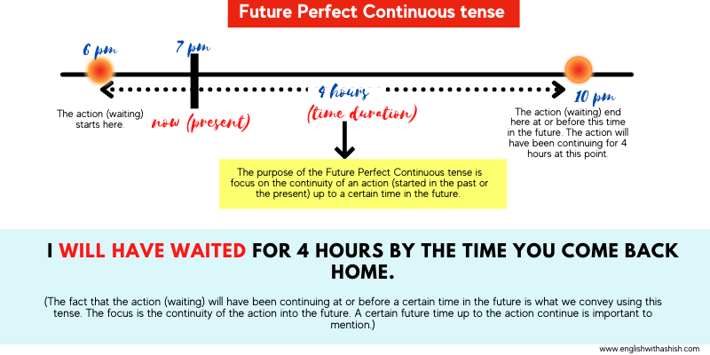 Future Perfect Continuous tense infographic